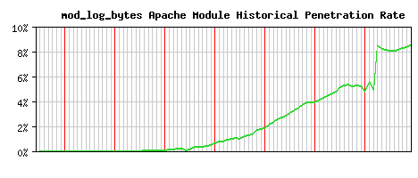mod_log_bytes Module Historical Market Share Graph