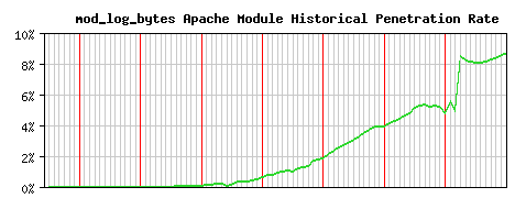 mod_log_bytes Module Historical Market Share Graph