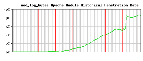 mod_log_bytes Module Historical Market Share Graph