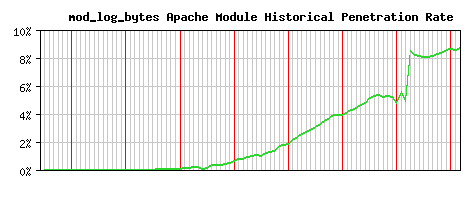 mod_log_bytes Module Historical Market Share Graph