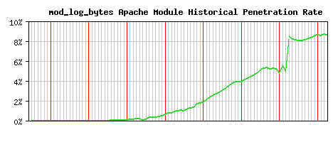 mod_log_bytes Module Historical Market Share Graph