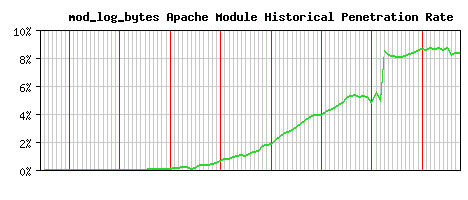 mod_log_bytes Module Historical Market Share Graph