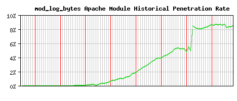 mod_log_bytes Module Historical Market Share Graph