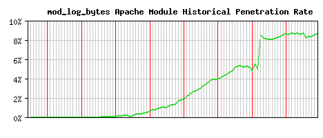 mod_log_bytes Module Historical Market Share Graph