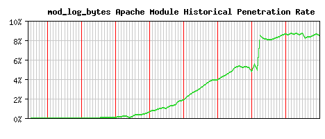 mod_log_bytes Module Historical Market Share Graph