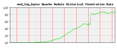 mod_log_bytes Module Historical Market Share Graph