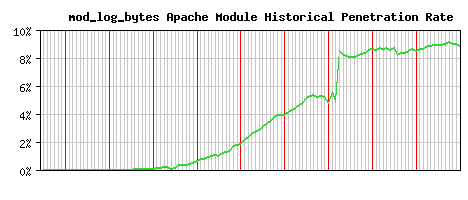 mod_log_bytes Module Historical Market Share Graph