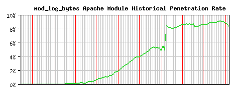 mod_log_bytes Module Historical Market Share Graph