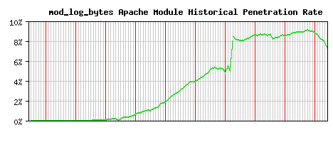 mod_log_bytes Module Historical Market Share Graph