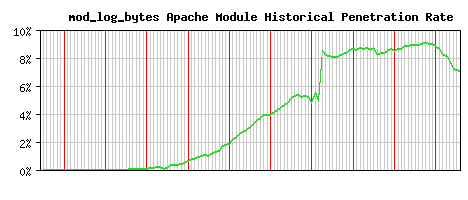 mod_log_bytes Module Historical Market Share Graph