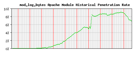 mod_log_bytes Module Historical Market Share Graph