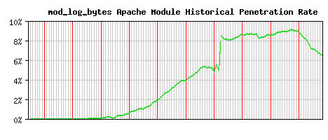 mod_log_bytes Module Historical Market Share Graph