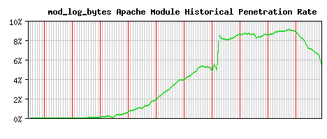 mod_log_bytes Module Historical Market Share Graph