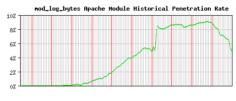 mod_log_bytes Module Historical Market Share Graph