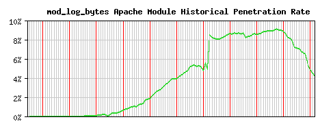 mod_log_bytes Module Historical Market Share Graph