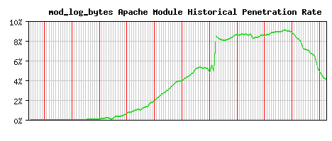 mod_log_bytes Module Historical Market Share Graph