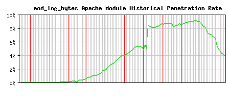 mod_log_bytes Module Historical Market Share Graph