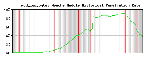 mod_log_bytes Module Historical Market Share Graph