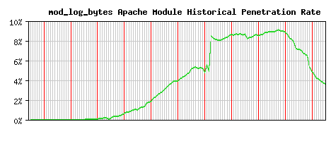 mod_log_bytes Module Historical Market Share Graph