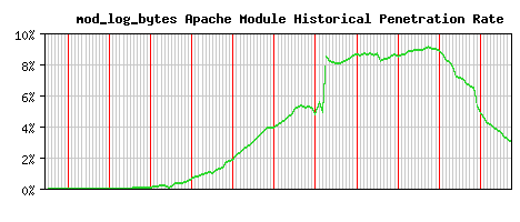 mod_log_bytes Module Historical Market Share Graph