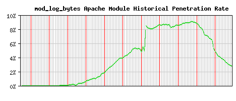 mod_log_bytes Module Historical Market Share Graph