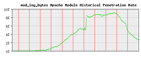 mod_log_bytes Module Historical Market Share Graph