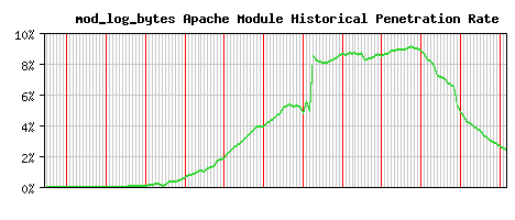 mod_log_bytes Module Historical Market Share Graph