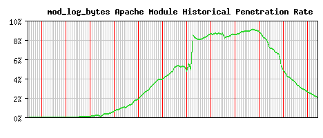 mod_log_bytes Module Historical Market Share Graph