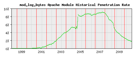 mod_log_bytes Module Historical Market Share Graph