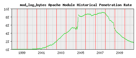mod_log_bytes Module Historical Market Share Graph