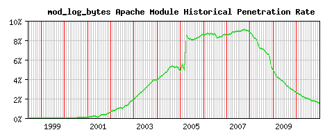 mod_log_bytes Module Historical Market Share Graph