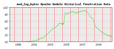 mod_log_bytes Module Historical Market Share Graph