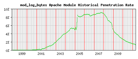 mod_log_bytes Module Historical Market Share Graph