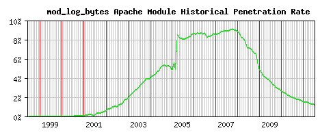 mod_log_bytes Module Historical Market Share Graph
