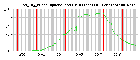 mod_log_bytes Module Historical Market Share Graph