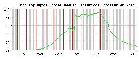 mod_log_bytes Module Historical Market Share Graph