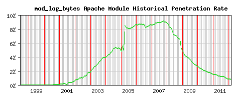mod_log_bytes Module Historical Market Share Graph
