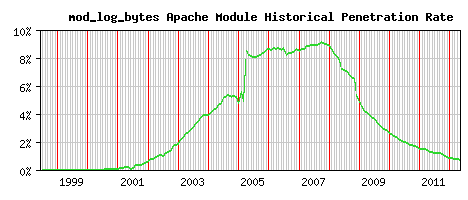 mod_log_bytes Module Historical Market Share Graph
