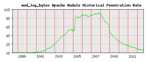 mod_log_bytes Module Historical Market Share Graph
