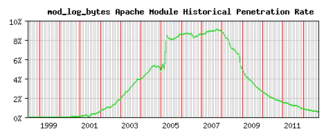 mod_log_bytes Module Historical Market Share Graph