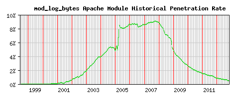 mod_log_bytes Module Historical Market Share Graph