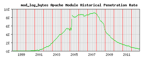 mod_log_bytes Module Historical Market Share Graph