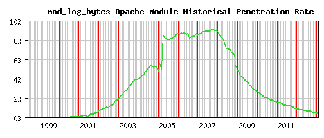 mod_log_bytes Module Historical Market Share Graph