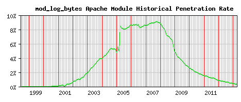 mod_log_bytes Module Historical Market Share Graph
