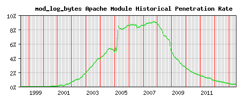 mod_log_bytes Module Historical Market Share Graph