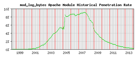 mod_log_bytes Module Historical Market Share Graph