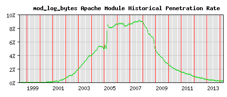mod_log_bytes Module Historical Market Share Graph