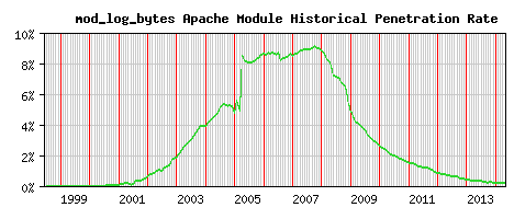 mod_log_bytes Module Historical Market Share Graph