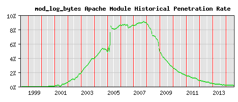 mod_log_bytes Module Historical Market Share Graph