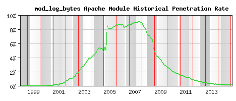 mod_log_bytes Module Historical Market Share Graph